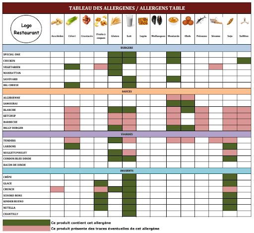 Obligations D’affichage Et Allergènes - Hygie HACCP